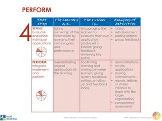 ©4MAT 4Business, no reproduction allowed 4MAT: Advanced Instructional Design
If?
Right (Refine)
Left (Perform)
Step Four: Perform
(Performance)
 