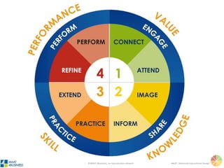 ©4MAT 4Business, no reproduction allowed 4MAT: Advanced Instructional Design
 