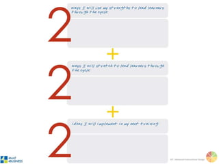 ©4MAT 4Business, no reproduction allowed 4MAT: Advanced Instructional Design
Resources to
Learn More About 4MAT
• The Four Questions by Jeannie O’Neil Blackwell
• The Steps of the Learning Cycle by Jeannie
O’Neil Blackwell
• Three Things Every Trainer Needs to Know
About the Learning Styles by Jeannie O’Neil
Blackwell
• Free Training Style Assessment:
www.4mat4business.com/gift
 