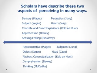 Scholars have describe these two
aspects of perceiving in many ways.
Sensory (Piaget) Perception (Jung)
Subject (Kegan) Heart (Caap)
Concrete and Direct Experience (Kolb an Hunt)
Apprehension (Dewey)
Sensing/Feeling (McCarthy)
Representative (Piaget) Judgment (Jung)
Object (Kegan) Head (Caap)
Abstract Conceptualization (Kolb an Hunt)
Comprehension (Dewey)
Thinking (McCarthy)
 