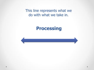Processing
This line represents what we
do with what we take in.
 