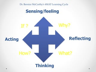 Acting Reflecting
Sensing/feeling
Thinking
Why?
What?How?
If ?
Dr. Bernice McCarthy’s 4MAT Learning Cycle
 
