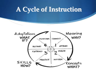 A Cycle of Instruction
 