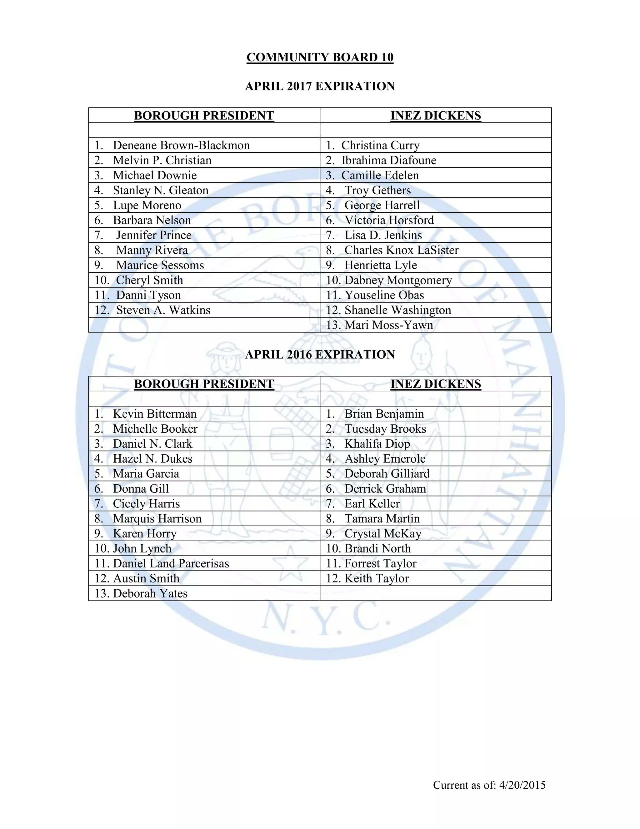 Current as of April 18, 2016
COMMUNITY BOARD 10
APRIL 2018 EXPIRATION
1. Kevin Bitterman 1. Brian Benjamin
2. Michelle Booker 2. Mark Bones
3. Daniel N. Clark 3. Tuesday Brooks
4. Hazel N. Dukes 4. Jason Clark
5. Maria Garcia 5. Deborah Gilliard
6. Donna Gill 6. Derrick Graham
7. Cicely Harris 7. Earl Keller
8. Marquis Harrison 8. Tamara Martin
9. Karen Horry 9. Crystal McKay
10. John Lynch 10. Charles Powell
11. Victoria Pannell 11. Aarian Punter
12. Raquel Vasquez 12. Keith Taylor
13. Deborah Yates
APRIL 2017 EXPIRATION
1. Deneane Brown-Blackmon 1. Christina Curry
2. Melvin P. Christian 2. Ibrahima Diafoune
3. Michael Downie 3. VACANT
4. Stanley N. Gleaton 4. Troy Gethers
5. Lupe Moreno 5. George Harrell
6. Barbara Nelson 6. Leevert Holmes
7. Jennifer Prince 7. Victoria Horsford
8. Manny Rivera 8. Charles Knox LaSister
9. Maurice Sessoms 9. Henrietta Lyle
10. Cheryl Smith 10. Dabney Montgomery
11. Danni Tyson 11. Mari Moss-Yawn
12. Steven A. Watkins 12. Lisa Downing
13. Shanelle Washington
 