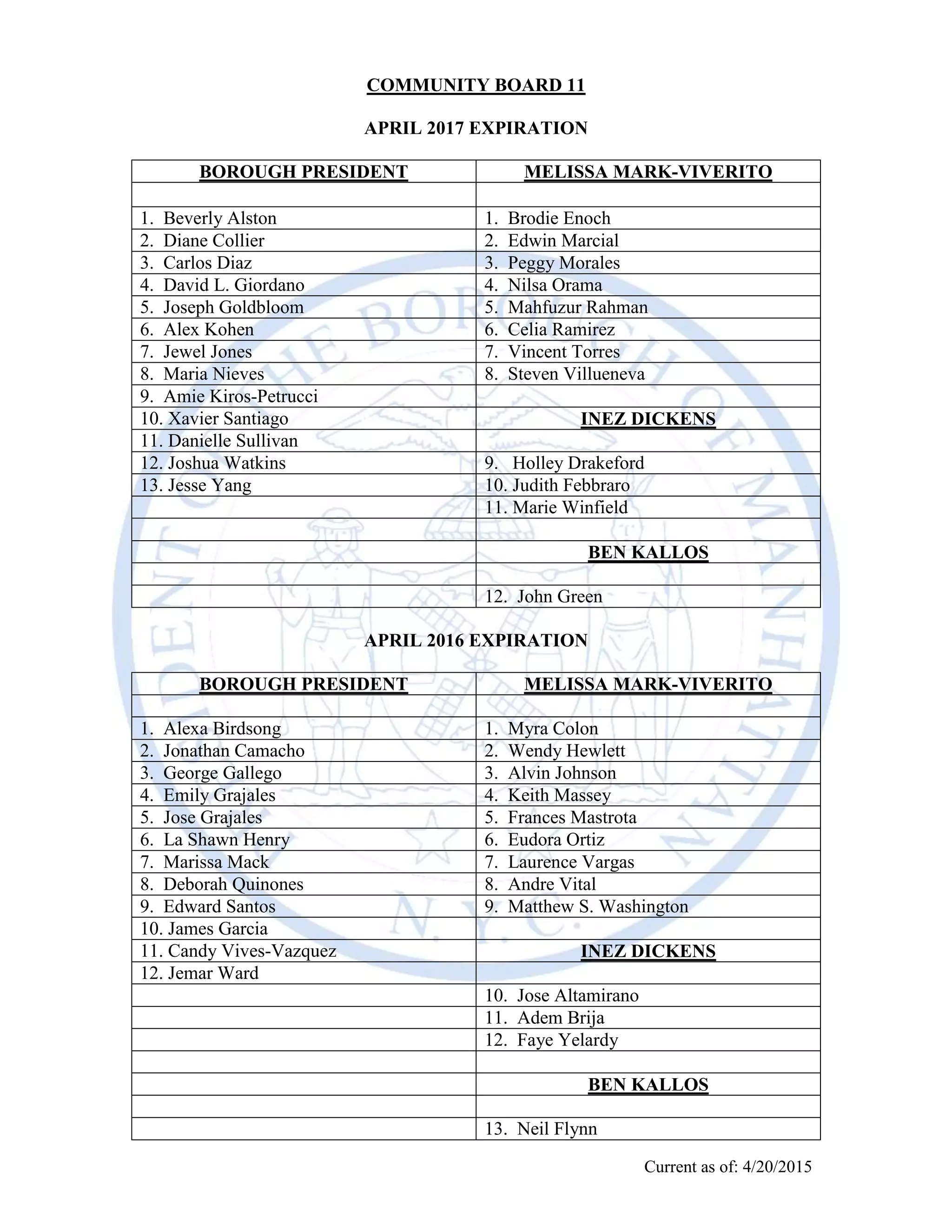 Current as of April 18, 2016
COMMUNITY BOARD 11
APRIL 2018 EXPIRATION
1. Yolanda Brown 1. Neil Flynn
2. James Garcia 2. Jarquay Abdullah
3. Emily Grajales 3. Cinthia de la Rosa
4. La Shawn Henry 4. Elsie Encarnacion
5. Erica Jones 5. Melanee Farrah
6. Marissa Mack 6. Lilybelle Gonzalez
7. Robert Perkins 7. Wendy Hewlett
8. Deborah Quinones 8. Alvin Johnson
9. Shantal Sparks 9. Frances Mastrota
10. Hilda Candy Vives-Vazquez 10. Ernado Villanueva
11. Jemar Ward 11. Jose Altamirano
12. Jonathan Winstone 12. Adem Brija
13. Chandra Smith
APRIL 2017 EXPIRATION
1. Beverly Alston 1. John Green
2. Diane Collier 2. Brodie Enoch
3. Carlos Diaz 3. Edwin Marcial
4. David L. Giordano 4. Peggy Morales
5. Joseph Goldbloom 5. Nilsa Orama
6. Jewel Jones 6. Mahfuzur Rahman
7. Amie Kiros-Petrucci 7. Celia Ramirez
8. Alex Kohen 8. Vincent Torres
9. Jacqueline Nelson 9. Steven Villanueva
10. Maria Nieves 7. Celia Ramirez
11. Xavier Santiago 8. Vincent Torres
12. Danielle Sullivan 9. Steven Villanueva
13. Jesse Yang 10. Holley Drakeford
11. Judith Febbraro
12. Marie Winfield
 