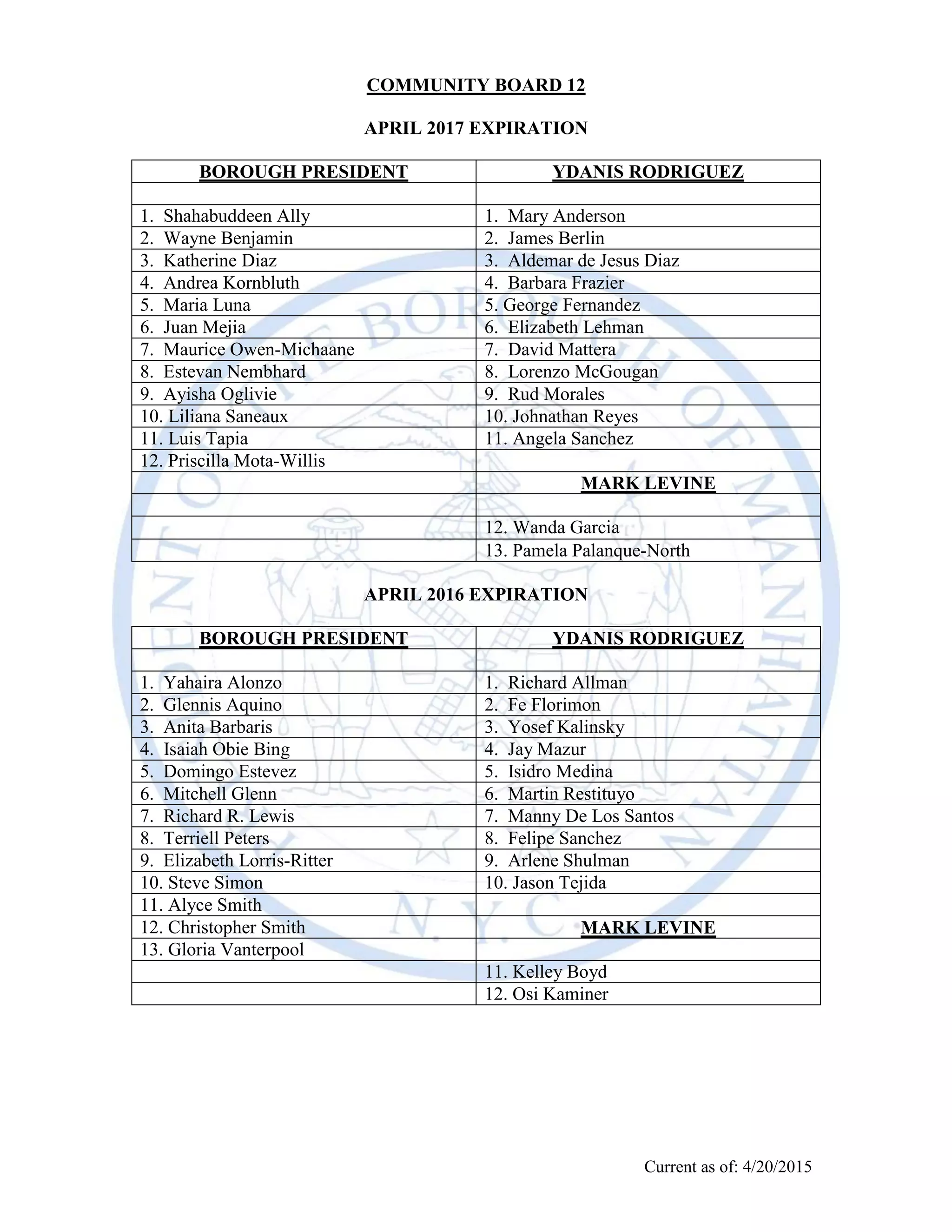 Current as of April 18, 2016
COMMUNITY BOARD 12
APRIL 2018 EXPIRATION
1. Yahaira Alonzo 1. Osi Kaminer
2. Glennis Aquino 2. Javier Trejo
3. Anita Barbaris 3. Richard Allman
4. Isaiah Obie Bing 4. Jason Compton
5. Jennifer Chung 5. Robin Cruz
6. Daryl Cochrane 6. Fe Florimon
7. Natalie Espino 7. Yosef Kalinsky
8. Domingo Estevez 8. Jay Mazur
9. Mitchell Glenn 9. Isidro Medina
10. Richard R. Lewis 10. Deborah Nabavian
11. Elizabeth Lorris-Ritter 11. Arlene Schulman
12. Steve Simon 12. Carlos Suero
13. Felipe Wityk Sanchez
APRIL 2017 EXPIRATION
1. Shahabuddeen Ally 1. Wanda Garcia
2. Wayne Benjamin 2. Pamela Palanque-North
3. Katherine Diaz 3. Mary Anderson
4. Andrea Kornbluth 4. James Berlin
5. Maria Luna 5. Gerard Dengel
6. VACANT 6. Aldemar de Jesus Diaz
7. Priscilla Mota-Willis 7. Barbara Frazier
8. Estevan Nembhard 8. Fern Hertzberg
9. Ayisha Oglivie 9. Elizabeth Lehman
10. Maurice Owen-Michaane 10. Rud Morales
11. Liliana Saneaux 11. Johnathan Reyes
12. Luis Tapia 12. Angela Sanchez
13. Karen Taylor
 