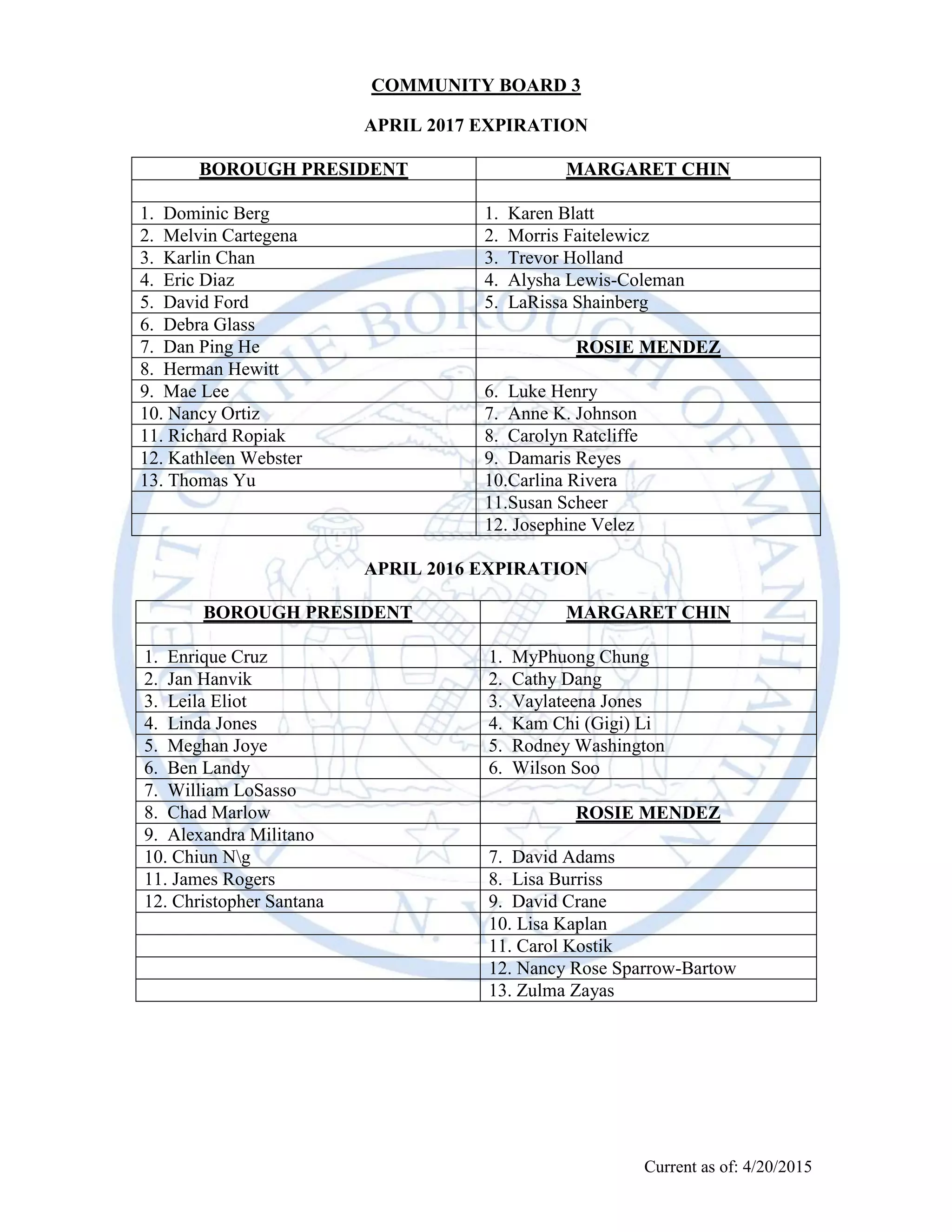 Current as of April 18, 2016
COMMUNITY BOARD 3
APRIL 2018 EXPIRATION
1. Enrique Cruz 1. MyPhuong Chung
2. Wilda Escarfuller 2. Vaylateena Jones
3. Sameh Jacob 3. Veronica Leventhal
4. Linda Jones 4. Gigi Kam Chi Li
5. Meghan Joye 5. Wilson Soo
6. Chad Marlow 6. Rodney Washington
7. Alexandra Militano 7. David Adams
8. Chiun Ng 8. Lisa Burriss
9. James Rogers 9. David Crane
10. Christopher Santana 10. Lisa Kaplan
11. Robin Schatell 11. Carol Kostik
12. Alan Van Capelle 12. Joyce Ravitz
13. Nancy Rose Sparrow-Bartow
APRIL 2017 EXPIRATION
1. Dominic Berg 1. Yaron Altman
2. Melvin Cartegena 2. Karen Blatt
3. Karlin Chan 3. Trevor Holland
4. Eric Diaz 4. Alysha Lewis-Coleman
5. David Ford 5. LaRyssa Shainberg
6. Debra Glass 6. Christian de Leon
7. Dan Ping He 7. Luke Henry
8. Herman Hewitt 8. Anne K. Johnson
9. Mae Lee 9. Carolyn Ratcliffe
10. Nancy Ortiz 10. Damaris Reyes
11. Richard Ropiak 11. Susan Scheer
12. Kathleen Webster 12. Josephine Velez
13. Thomas Yu
 