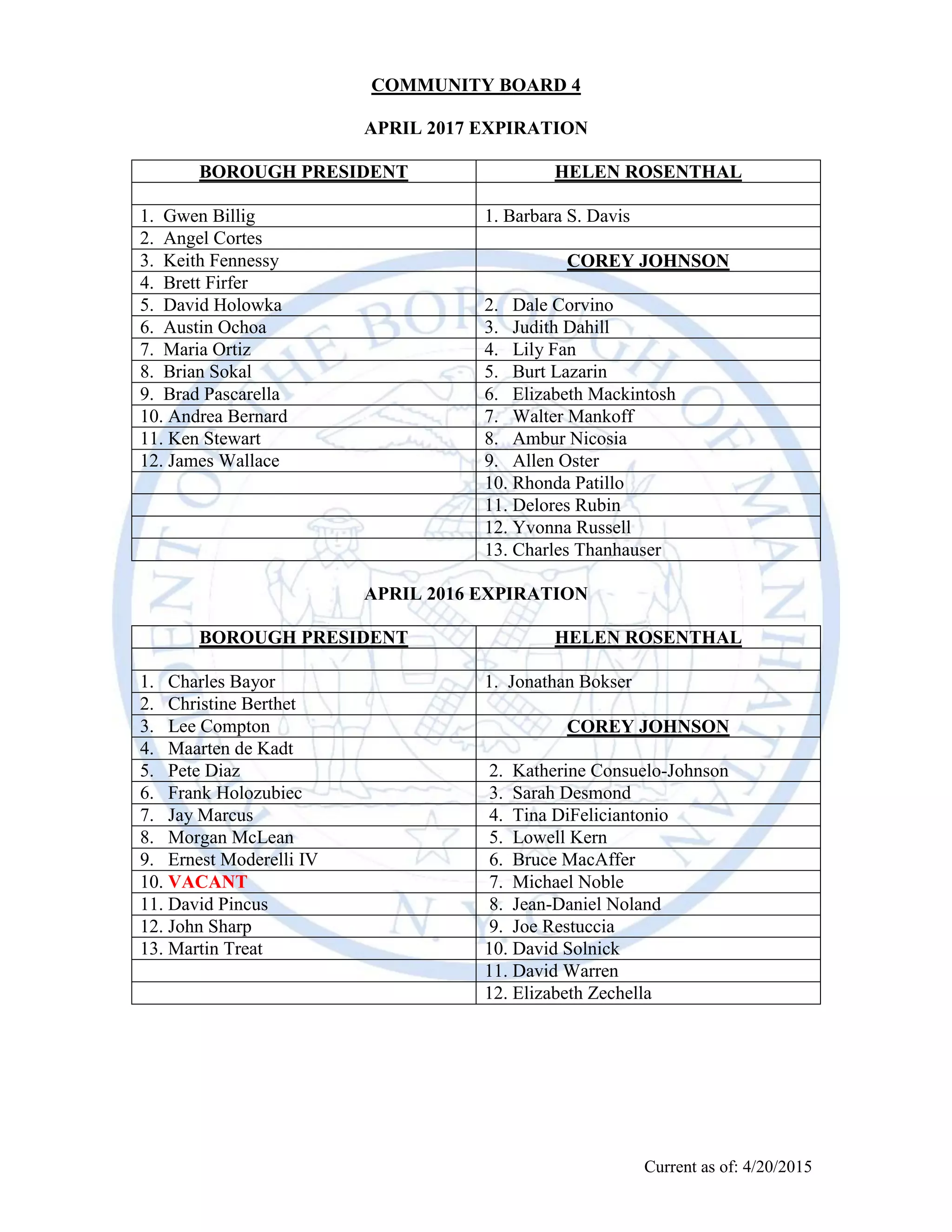 Current as of April 18, 2016
COMMUNITY BOARD 4
APRIL 2018 EXPIRATION
1. Charles Bayor 1. Matt Bergman
2. Christine Berthet 2. Liam Buckley
3. J. Lee Compton 3. Sarah Desmond
4. Maarten de Kadt 4. Tina DiFeliciantonio
5. Pete Diaz 5. Lowell Kern
6. Frank Holozubiec 6. Bruce MacAffer
7. Inge Ivchenko 7. Michael Noble
8. Jay Marcus 8. Jean-Daniel Noland
9. Morgan McLean 9. Joe Restuccia
10. Ernest Moderelli IV 10. David Solnick
11. David Pincus 11. David Warren
12. John Sharp 12. Jonathan Bokser
13. Martin Treat
APRIL 2017 EXPIRATION
1. Andrea Bernard 1. Dale Corvino
2. Gwen Billig 2. Judith Dahill
3. Angel Cortes 3. Lily Fan
4. Brett Firfer 4. Burt Lazarin
5. David Holowka 5. Elizabeth Mackintosh
6. Austin Ochoa 6. Walter Mankoff
7. Maria Ortiz 7. Ambur Nicosia
8. Brad Pascarella 8. Allen Oster
9. Joseph Reigadas 9. Oscar Pagoada
10. Brian Sokal 10. Rhonda Patillo
11. Ken Stewart 11. Delores Rubin
12. James Wallace 12. Yvonna Russell
13. Barbara S. Davis
 