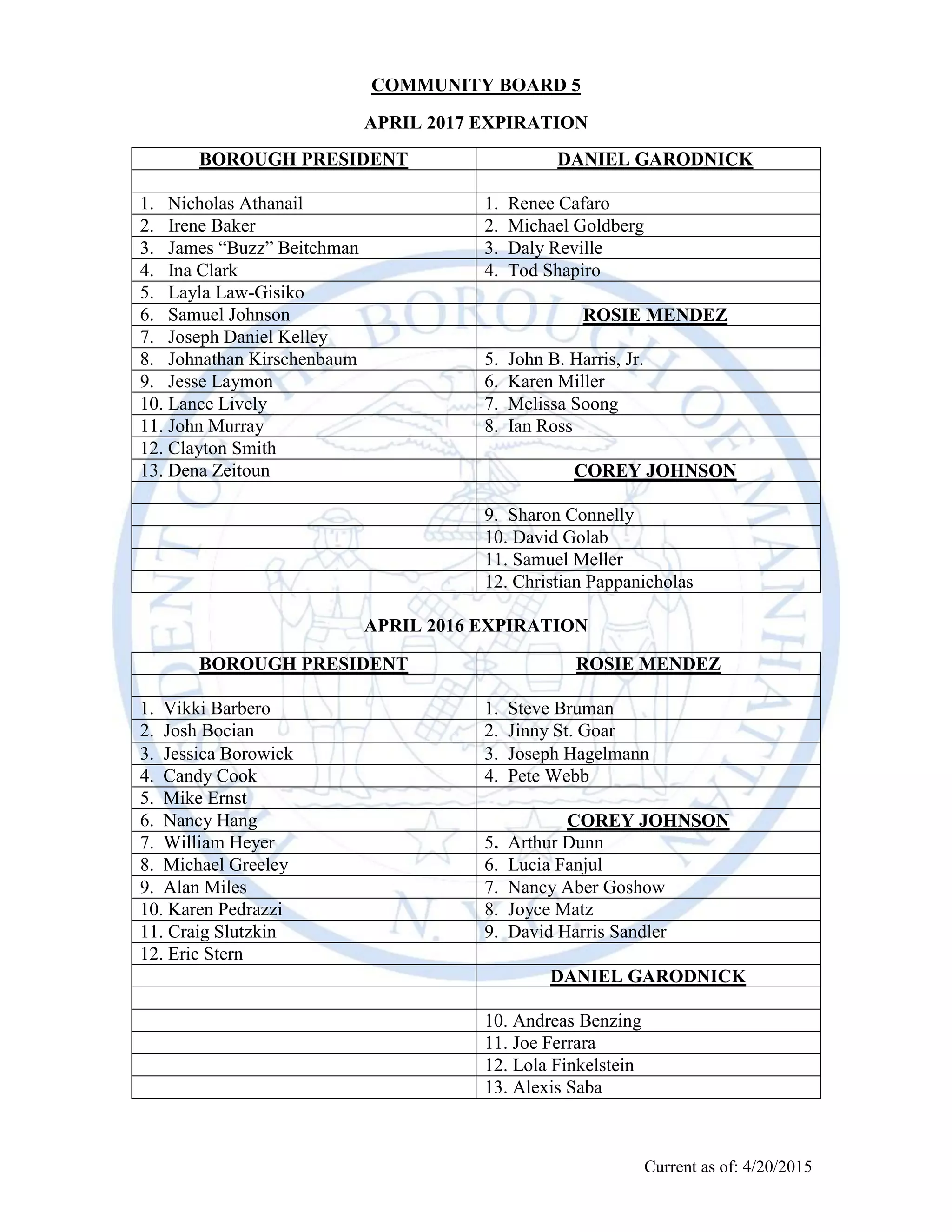 Current as of April 18, 2016
COMMUNITY BOARD 5
APRIL 2018 EXPIRATION
1. David Achelis 1. Dennie Beach
2. Vikki Barbero 2. Steve Bruman
3. Josh Bocian 3. Renee Kinsella
4. Jessica Borowick 4. Pete Webb
5. Candy Cook 5. Arthur Dunn
6. Mike Ernst 6. Lucia Fanjul
7. Michael Greeley 7. Nancy Aber Goshow
8. William Heyer 8. David Harris Sandler
9. Zach Lichaa 9. Alan Yu
10. Karen Pedrazzi 10. Andreas Benzing
11. Craig Slutzkin 11. Michael Kenney
12. Eric Stern 12. Jeffrey Purvin
13. Marti Speranza
APRIL 2017 EXPIRATION
1. Nicholas Athanail 1. John B. Harris, Jr.
2. Aaron Ford 2. VACANT
3. James “Buzz” Beitchman 3. Ian Ross
4. Stella Bernstein 4. Melissa Soong
5. Ina Clark 5. Sharon Connelly
6. Joseph Maffia 6. David Golab
7. Samuel Johnson 7. Samuel Meller
8. Joseph Daniel Kelley 8. Christian Pappanicholas
9. Layla Law-Gisiko 9. Renee Cafaro
10. Jesse Laymon 10. Michael Goldberg
11. Sam Levy 11. Daly Reville
12. John Murray 12. Tod Shapiro
13. Clayton Smith
 