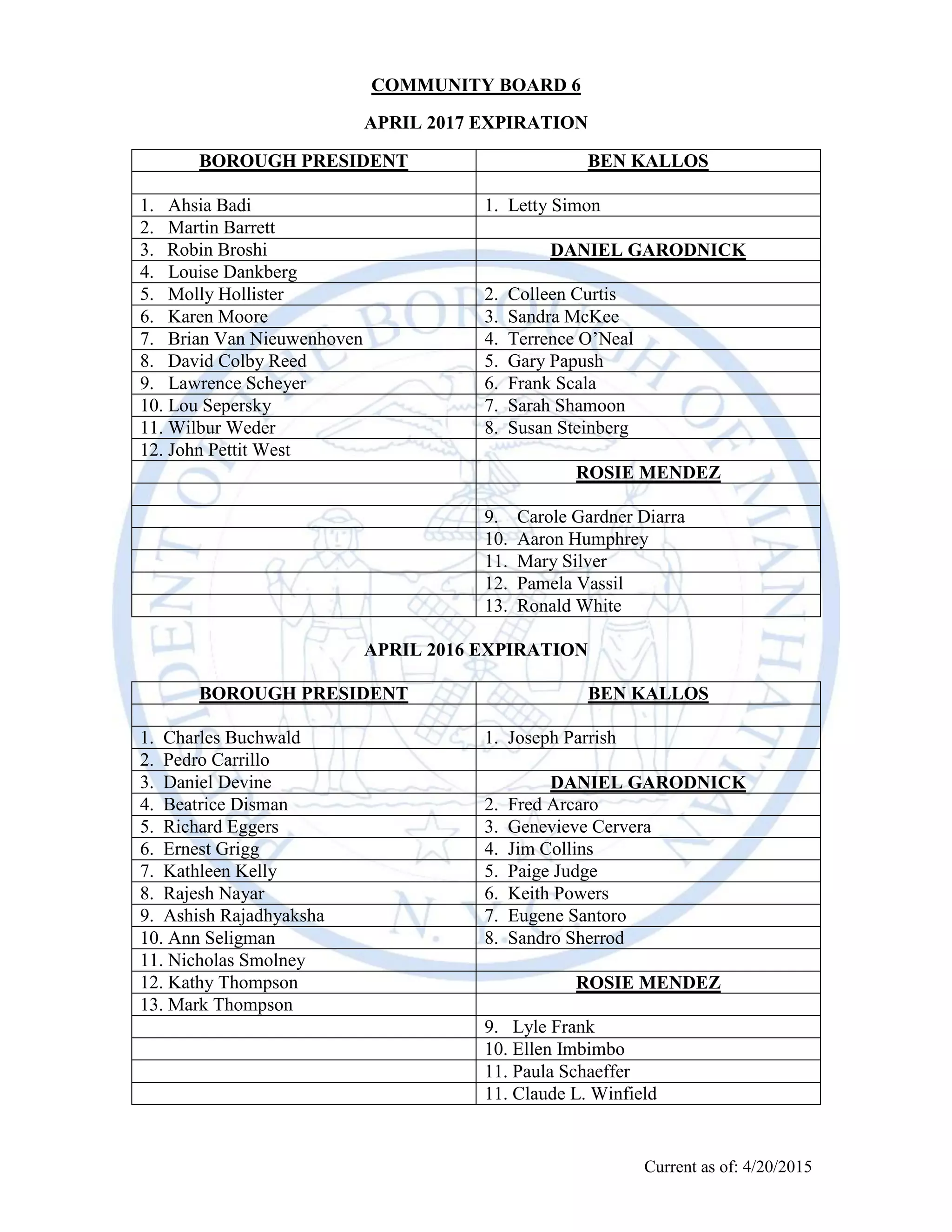 Current as of April 18, 2016
COMMUNITY BOARD 6
APRIL 2018 EXPIRATION
1. Elvy Barroso 1. Ellen Imbimbo
2. Pedro Carrillo 2. Matt Roberts
3. Daniel Devine 3. Burton Rubin
4. Beatrice Disman 4. Claude L. Winfield
5. Richard Eggers 5. Fred Arcaro
6. Adam C. Hartke 6. Kyle Athyade
7. Kathleen Kelly 7. Jim Collins
8. Rajesh Nayar 8. Paige Judge
9. Ann Seligman 9. Keith Powers
10. Nicholas Smolney 10. Eugene Santoro
11. Kathy Thompson 11. Sandro Sherrod
12. Mark Thompson 12. Joseph Parrish
13. David Tsin
APRIL 2017 EXPIRATION
1. Ahsia Badi 1. Carole Gardner Diarra
2. Martin Barrett 2. Aaron Humphrey
3. Robin Broshi 3. Mary Silver
4. Louise Dankberg 4. Pamela Vassil
5. Molly Hollister 5. Ronald White
6. Karen Moore 6. Colleen Curtis
7. David Colby Reed 7. Sandra McKee
8. Lawrence Scheyer 8. Terrence O’Neal
9. Lou Sepersky 9. Gary Papush
10. Brian Van Nieuwenhoven 10. Frank Scala
11. Wilbur Weder 11. Sarah Shamoon
12. John Pettit West 12. Susan Steinberg
13. Letty Simon
 