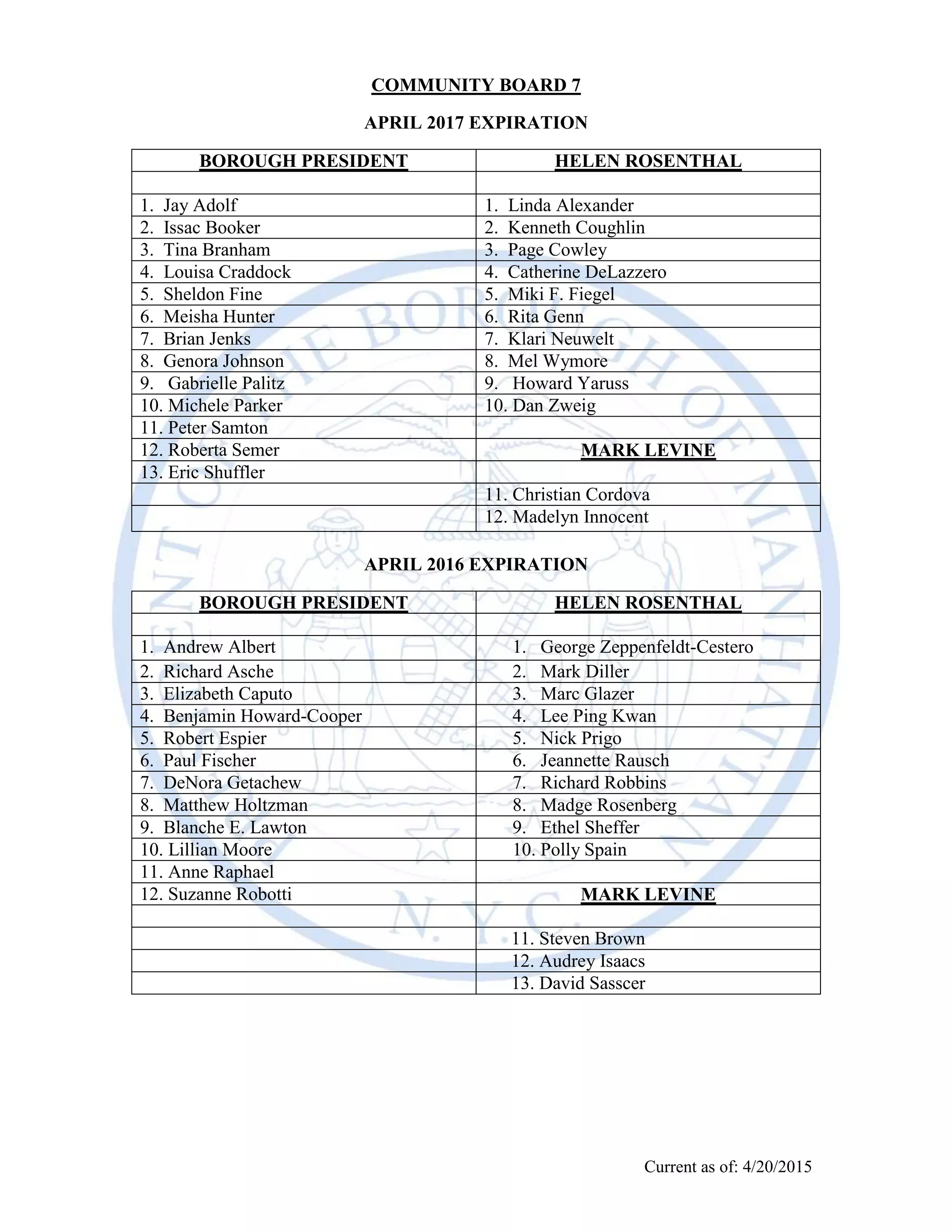 Current as of April 18, 2016
COMMUNITY BOARD 7
APRIL 2018 EXPIRATION
1. Andrew Albert 1. Manuel Casanova
2. Richard Asche 2. Mark Diller
3. Elizabeth Caputo 3. Marc Glazer
4. Robert Espier 4. Nick Prigo
5. Paul Fischer 5. Jeannette Rausch
6. Sarina Gupta 6. Richard Robbins
7. Benjamin Howard-Cooper 7. Madge Rosenberg
8. Blanche E. Lawton 8. Ethel Sheffer
9. Lillian Moore 9. Polly Spain
10. Andrew Rigie 10. George Zeppenfeldt-Cestero
11. Suzanne Robotti 11. Steven Brown
12. Susan Schwartz 12. Sonia Garcia
13. Audrey Isaacs
APRIL 2017 EXPIRATION
1. Jay Adolf 1. Linda Alexander
2. Issac Booker 2. Kenneth Coughlin
3. Tina Branham 3. Page Cowley
4. Louisa Craddock 4. Catherine DeLazzero
5. Sheldon Fine 5. Miki F. Fiegel
6. Meisha Hunter 6. Rita Genn
7. Brian Jenks 7. Klari Neuwelt
8. Genora Johnson 8. Mel Wymore
9. Gabrielle Palitz 9. Howard Yaruss
10. Michele Parker 10. Dan Zweig
11. Peter Samton 11. Christian Cordova
12. Roberta Semer 12. Madelyn Innocent
13. Eric Shuffler
 
