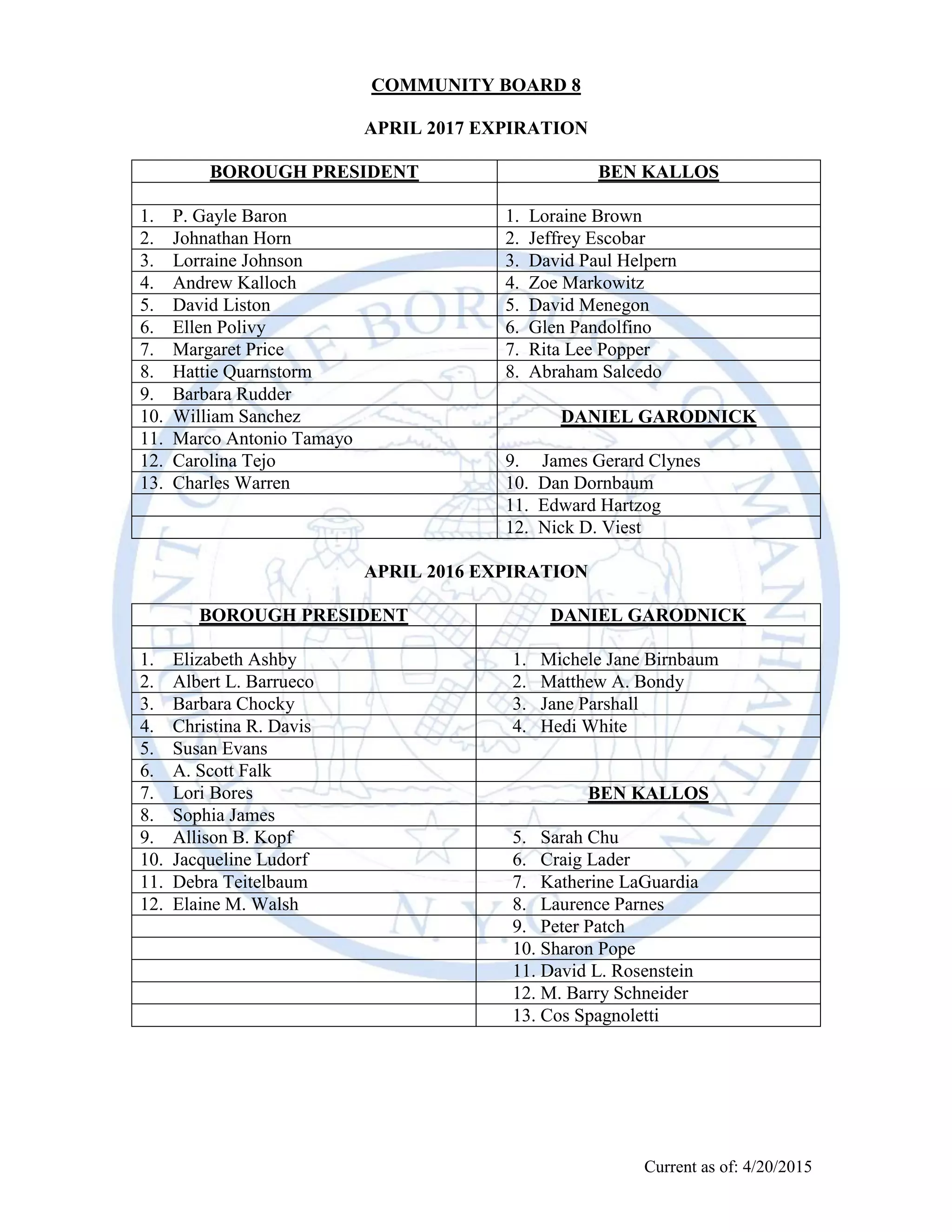 Current as of April 18, 2016
COMMUNITY BOARD 8
APRIL 2018 EXPIRATION
1. Elizabeth Ashby 1. Michele Jane Birnbaum
2. Lori Ann Bores 2. Matthew A. Bondy
3. Barbara Chocky 3. Jane Parshall
4. Susan Evans 4. Sara Solomon
5. A. Scott Falk 5. Sarah Chu
6. Sophia James 6. Craig Lader
7. Jacqueline Ludorf 7. Katherine LaGuardia
8. Michael Mellamphy 8. Laurence Parnes
9. Tricia Shimamura 9. Peter Patch
10. Lynne Strong-Shinozaki 10. Sharon Pope
11. Debra Teitelbaum 11. David L. Rosenstein
12. Elaine M. Walsh 12. M. Barry Schneider
13. Cos Spagnoletti
APRIL 2017 EXPIRATION
1. P. Gayle Baron 1. James G. Clynes
2. Alida Camp 2. Daniel Dornbaum
3. Lorraine Johnson 3. Edward Hartzog
4. Andrew Kalloch 4. Nick D. Viest
5. David Liston 5. Loraine Brown
6. Ellen Polivy 6. Jeffrey Escobar
7. Margaret Price 7. David Paul Helpern
8. Hattie Quarnstorm-Figueroa 8. Zoe Markowitz
9. Barbara Rudder 9. David Menegon
10. William Sanchez 10. Glen Pandolfino
11. Marco Antonio Tamayo 11. Rita Lee Popper
12. Carolina Tejo 12. Abraham Salcedo
13. Charles Warren
 