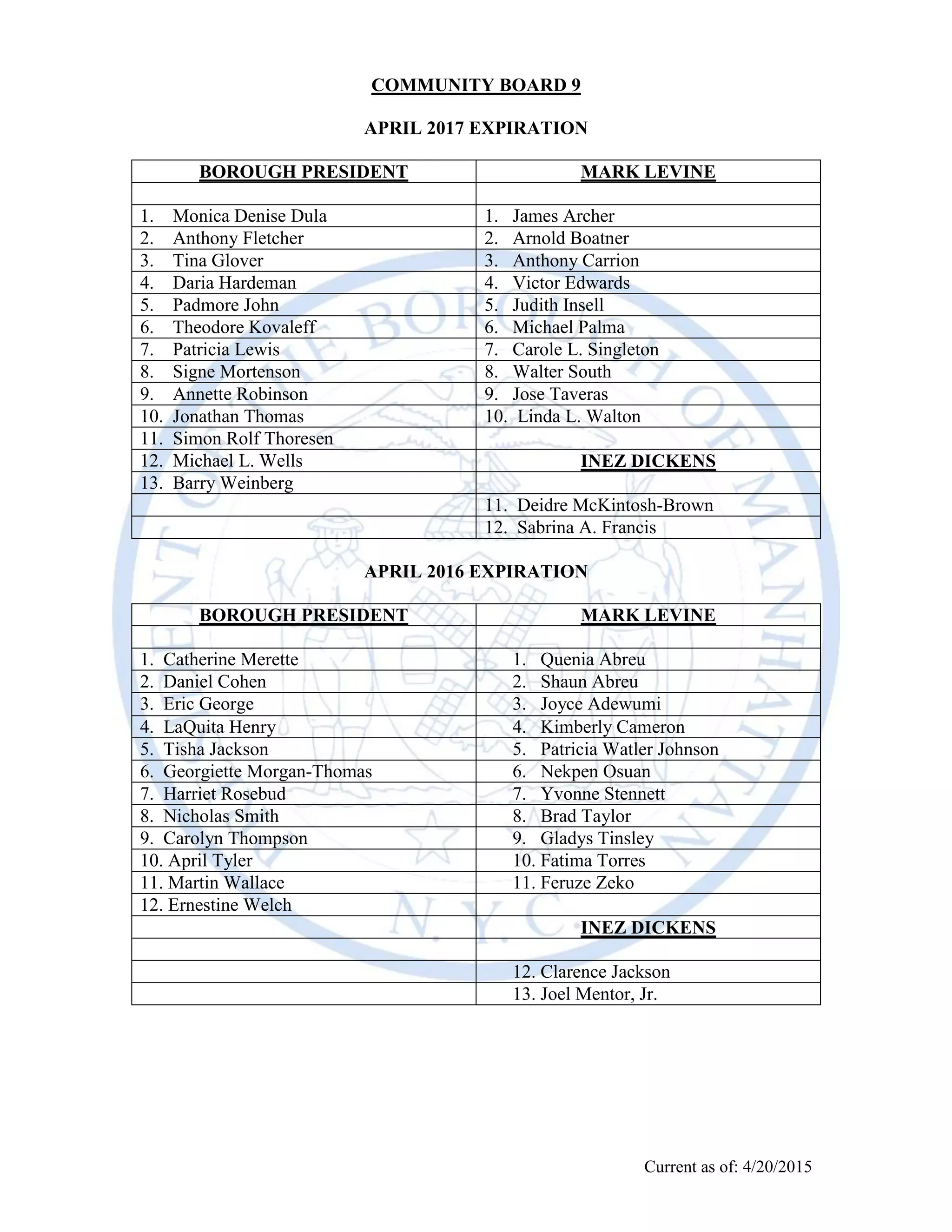 Current as of April 18, 2016
COMMUNITY BOARD 9
APRIL 2018 EXPIRATION
1. Matthew Camp 1. Quenia Abreu
2. Daniel Cohen 2. Joyce Adewumi
3. LaQuita Henry 3. Alex Barrett
4. Changyong “Wendy” Li 4. Legna Cabrera
5. Ken Miles 5. Antonio D’Souza
6. Georgiette Morgan-Thomas 6. Maritta Dunn
7. Orlando Ovalles 7. Barbara Nikonorow
8. Harriet Rosebud 8. Nekpen Osuan
9. Nicholas E. Smith 9. Edwin Torres
10. Carolyn Thompson 10. Patricia Watler Johnson
11. April Tyler 11. Feruze Zeko
12. Martin Wallace 12. Derrick Johnson
13. Joel Mentor, Jr.
APRIL 2017 EXPIRATION
1. Monica Denise Dula 1. James Archer
2. Anthony Fletcher 2. Arnold Boatner
3. Tina Glover 3. Anthony Carrion
4. Daria Hardeman 4. Victor Edwards
5. Padmore John 5. Judith Insell
6. Theodore Kovaleff 6. Michael Palma
7. Patricia Lewis 7. Carole L. Singleton
8. Signe Mortenson 8. Walter South
9. Annette Robinson 9. Jose Taveras
10. Jonathan Thomas 10. Linda L. Walton
11. Simon Rolf Thoresen 11. Sabrina A. Francis
12. Michael L. Wells 12. Deidre McKintosh-Brown
13. Barry Weinberg
 