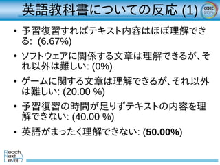 英語教科書についての反応 (1)
●
予習復習すればテキスト内容はほぼ理解でき
る: (6.67%)
●
ソフトウェアに関係する文章は理解できるが、そ
れ以外は難しい: (0%)
●
ゲームに関する文章は理解できるが、それ以外
は難しい: (20.00 %)
●
予習復習の時間が足りずテキストの内容を理
解できない: (40.00 %)
● 英語がまったく理解できない: (50.00%)
 