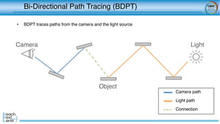 Bi-Directional Path Tracing (BDPT)	
Camera path	
Light path	
Connection	
Camera	
 Light	
Object	
•  BDPT traces paths from...