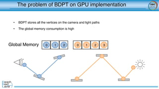 The problem of BDPT on GPU implementation	
0 1 2 3Global Memory	
 0 1 2
•  BDPT stores all the vertices on the camera and light paths 
•  The global memory consumption is high
 