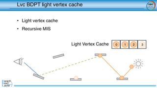 Lvc BDPT light vertex cache	
0 1 2 3Light Vertex Cache	
•  Light vertex cache
•  Recursive MIS
 
