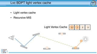 Lvc BDPT light vertex cache	
0 1 2 3Light Vertex Cache	
•  Light vertex cache
•  Recursive MIS
 