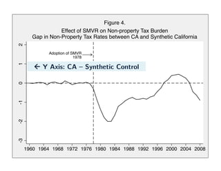 Adoption of SMVR
1978
-3
-2
-1
0
1
2
1960 1964 1968 1972 1976 1980 1984 1988 1992 1996 2000 2004 2008
Effect of SMVR on Non-property Tax Burden
Gap in Non-Property Tax Rates between CA and Synthetic California
Figure 4.
ß Y Axis: CA – Synthetic Control!
 