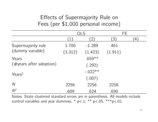 50	
  
Eﬀects of Supermajority Rule on "
Fees (per $1,000 personal income)"
OLS" FE"
(1)" (2)" (3)" (4)"
Supermajority rule"
(dummy variable) "
1.700" -1.289" .461" -.889"
(3.312)" (1.423)" (1.911)" (1.019)"
Years "
(#years after adoption)"
.659**" .260"
(.292)" (.242)"
Years2"
-.022**" -.008**"
(.007)" (.005)"
N! 2256" 2256" 2256" 2256"
R2! .609" .624" .690" .691"
Notes: State clustered standard errors are in parenthesis. All models include
control variables and year dummies. * p<.1; ** p<.05. ***p<.01. "
 