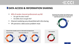 17
 40% of vendor channel professionals say NO
• Do I get the data I need?
• Do CAMs share enough info?
 Channel marketing very dissatisfied with info sharing
 VPs perceive a data access problem most
DATA ACCESS & INFORMATION SHARING
True
60%
False
40%
My channel team members have adequate access
to the program and partner data we each need to
make informed decisions on a daily basis.
True
54%
False
46%
Channel team member access to information by department.
True
73%False
27%
True
55%False
45%
Channel Marketing Channel Sales (CAMs, etc.) Executive Team
True
32%
False
68%
Vice Presidents
 
