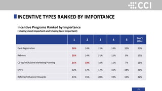 19
INCENTIVE TYPES RANKED BY IMPORTANCE
Incentive Programs Ranked by Importance
(1 being most important and 5 being least important)
1 2 3 4 5
Don’t
Offer
Deal Registration 26% 14% 15% 14% 10% 20%
Rebates 25% 14% 21% 15% 9% 17%
Co-op/MDF/Joint Marketing Planning 21% 33% 16% 11% 7% 11%
SPIFs 12% 17% 17% 16% 18% 21%
Referral/Influencer Rewards 11% 15% 20% 19% 14% 22%
 