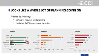21
Filtered by industry:
 Software: heaviest joint planning
 Hardware JMP is much more exclusive
LOOKS LIKE A WHOLE LOT OF PLANNING GOING ON
0%
8%
32%
28%
32%
0%
0% 10% 20% 30% 40%
3%
6%
6%
21%
47%
18%
0% 10% 20% 30% 40% 50%
1-10%
11-20%
20-50%
More than 50%
Don’t Know
Don’t have a
JMP process
1-10%
11-20%
20-50%
More than 50%
Don’t Know
Don’t have a
JMP process
1-10%
11-20%
20-50%
More than 50%
Don’t Know
Don’t have a
JMP process 0%
8%
17%
21%
25%
29%
0% 10% 20% 30% 40%
Software Hardware Telecom
Vendors Vendors Vendors
 