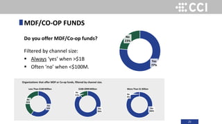 25
Do you offer MDF/Co-op funds?
Filtered by channel size:
 Always ‘yes’ when >$1B
 Often ‘no’ when <$100M.
MDF/CO-OP FUNDS
Yes
77%
No
23%
Organizations that offer MDF or Co-op funds, filtered by channel size.
Yes
59%
No
41%
Yes
89%
No
11%
Yes
100%
No
0%
Less Than $100 Million $100-$999 Million More Than $1 Billion
 