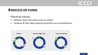 26
Filtered by industry:
 Software: More alternative routes to market
 Hardware & Telco: More physical constraints and commoditization
MDF/CO-OP FUNDS
Yes
67%
No
33%
Yes
89%
No
11%
Yes
79%
No
21%
Software Hardware (High-Tech) Telecommunications
 