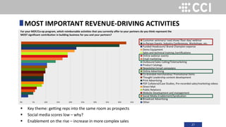 27
 Key theme: getting reps into the same room as prospects
 Social media scores low – why?
 Enablement on the rise – increase in more complex sales
MOST IMPORTANT REVENUE-DRIVING ACTIVITIES
0% 5% 10% 15% 20% 25% 30% 35% 40% 45%
Customer seminars/ road show/ floor day/ webinar
In-Person Events: Industry Conferences, Workshops, etc.
Funded Headcount/ Brand Champion expense
Demo Equipment
Sales and technical training /certifications
Online webinar events
Email marketing
Outbound Sales Calling/Telemarketing
Product Catalogs
Newsletter/email campaigns
Online Advertising
Co-branded merchandise/ Promotional Items
Thought Leadership content development
Print Advertising
PDF Collateral/Case Studies, Pre-recorded sales/marketing videos
Direct Mail
Public Relations
Website Development and management
Social Media Enablement/Syndication
Broadcast Advertising
Other
For your MDF/Co-op program, which reimbursable activities that you currently offer to your partners do you think represent the
MOST significant contribution in building business for you and your partners?
 