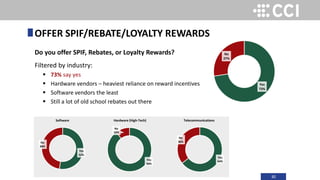30
Do you offer SPIF, Rebates, or Loyalty Rewards?
Filtered by industry:
 73% say yes
 Hardware vendors – heaviest reliance on reward incentives
 Software vendors the least
 Still a lot of old school rebates out there
OFFER SPIF/REBATE/LOYALTY REWARDS
Yes
73%
No
27%
Yes
52%
No
48%
Yes
90%
No
10%
Yes
64%
No
36%
Software Hardware (High-Tech) Telecommunications
 