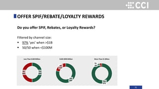31
OFFER SPIF/REBATE/LOYALTY REWARDS
Do you offer SPIF, Rebates, or Loyalty Rewards?
Filtered by channel size:
 97% ‘yes’ when >$1B
 50/50 when <$100M
Yes
50%
No
50%
Less Than $100 Million $100-$999 Million More Than $1 Billion
Yes
79%
No
21%
Yes
97%
No
3%
 