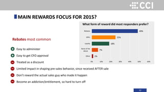 32
Rebates most common
Easy to administer
Easy to get CFO approval
Treated as a discount
Limited impact in shaping pre-sales behavior, since received AFTER sale
Don’t reward the actual sales guy who made it happen
Become an addiction/entitlement, so hard to turn off
MAIN REWARDS FOCUS FOR 2015?
2%
7%
18%
25%
49%
Other
None of the
above
Loyalty
SPIFs
Rebates
0% 10% 20% 30% 40% 50% 60%
+
+
_
_
_
_
What form of reward did most responders prefer?
 