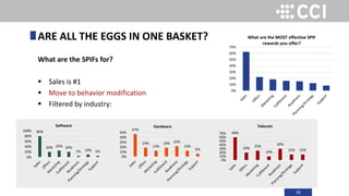 35
What are the SPIFs for?
 Sales is #1
 Move to behavior modification
 Filtered by industry:
ARE ALL THE EGGS IN ONE BASKET?
0%
10%
20%
30%
40%
50%
60%
70%
What are the MOST effective SPIF
rewards you offer?
47%
19%
13%
19% 22%
13%
6%
0%
10%
20%
30%
40%
50%
Hardware
80%
20% 25% 20%
5% 10% 5%
0%
20%
40%
60%
80%
100%
Software
60%
20% 25%
10%
30%
15% 15%
0%
10%
20%
30%
40%
50%
60%
70%
Telecom
 