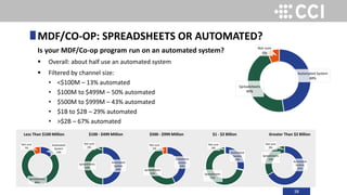 38
Is your MDF/Co-op program run on an automated system?
 Overall: about half use an automated system
 Filtered by channel size:
• <$100M – 13% automated
• $100M to $499M – 50% automated
• $500M to $999M – 43% automated
• $1B to $2B – 29% automated
• >$2B – 67% automated
MDF/CO-OP: SPREADSHEETS OR AUTOMATED?
Automated System
48%
Spreadsheets
46%
Not sure
6%
Automated
System
50%
Spreadsheets
50%
Not sure
0%
Automated
System
43%
Spreadsheets
52%
Not sure
5%
Automated
System
29%
Spreadsheets
71%
Not sure
0%
Automated
System
67%
Spreadsheets
33%
Not sure
0%
Automated
System
13%
Spreadsheets
80%
Not sure
7%
Less Than $100 Million $100 - $499 Million $500 - $999 Million $1 - $2 Billion Greater Than $2 Billion
 