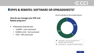 39
How do you manage your SPIF and
Rebate programs?
 Filtered by channel size:
• <$100M – none automated
• $100M to $1B – half automated
• >$1B – 40% automated
SPIFS & REBATES: SOFTWARE OR SPREADSHEETS?
How Do You Manage Your SPIF and Rebate Programs?
n Automated – tool runs calculations and
generates payment batches.
n Spreadsheets – manually calculated and paid.
38%
62%
 