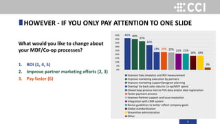 5
What would you like to change about
your MDF/Co-op processes?
1. ROI (1, 4, 5)
2. Improve partner marketing efforts (2, 3)
3. Pay faster (6)
HOWEVER - IF YOU ONLY PAY ATTENTION TO ONE SLIDE
41% 40%
37%
32%
23% 23% 22% 21% 21%
18% 18%
3%
0%
5%
10%
15%
20%
25%
30%
35%
40%
45%
Improve Data Analytics and ROI measurement
Improve marketing execution by partners
Improve marketing support/program planning
Overlay/ tie back sales data to Co-op/MDF spend
Closed loop process tied to POS data and/or deal registration
Faster payment process
Improve Partner support and issue resolution
Integration with CRM system
Revise guidelines to better reflect company goals
Global standardization
Streamline administration
Other
 