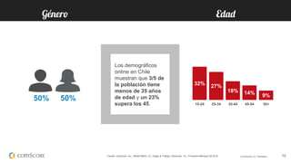 © comScore, Inc. Proprietary. 10
32% 27%
18% 14% 9%
15-24 25-34 35-44 45-54 55+
Fuente: comScore, Inc., Media Metrix, CL, Hogar & Trabajo, Personas: 15+, Promedio Mensual Q2 2015
50% 50%
Los demográficos
online en Chile
muestran que 3/5 de
la población tiene
menos de 35 años
de edad y un 23%
supera los 45.
 