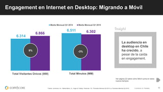 © comScore, Inc. Proprietary. 11Fuente: comScore, Inc., Media Metrix, CL, Hogar & Trabajo, Personas: 15+, Promedio Mensual Q2 2014 vs. Promedio Mensual Q2 2015
6.314
6.866
Total Visitantes Únicos (000)
6.511 6.302
Total Minutos (MM)
Media Mensual Q1 2014 Media Mensual Q1 2015
Engagement en Internet en Desktop: Migrando a Móvil
Ver página 22 sobre cómo Móvil suma en estos
nuevos tiempos
9% -3%
La audiencia en
desktop en Chile
ha crecido, a
pesar de la caída
en engagement.
 