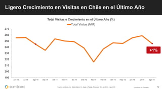 © comScore, Inc. Proprietary. 12
Ligero Crecimiento en Visitas en Chile en el Último Año
Fuente: comScore, Inc., Media Metrix, CL, Hogar y Trabajo, Personas: 15+, Jun 2014 – Ago 2015
190
200
210
220
230
240
250
260
270
jun-14 jul-14 ago-14 sep-14 oct-14 nov-14 dic-14 ene-15 feb-15 mar-15 abr-15 may-15 jun-15 jul-15 ago-15
Total Visitas y Crecimiento en el Último Año (%)
Total Visitas (MM)
+1%
 