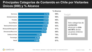 © comScore, Inc. Proprietary. 13
% Alcance
98%
96%
96%
96%
93%
91%
89%
74%
69%
67%
Principales Categorías de Contenido en Chile por Visitantes
Únicos (000) y % Alcance
4.583
4.708
5.085
6.118
6.214
6.374
6.569
6.578
6.605
6.740
Retail
Tecnología
Estilos de Vida
Directorios/Recursos
Búsqueda/Navegación
Noticias/Información
Social Media
Portales
Entretenimiento
Servicios
Fuente: comScore, Inc., Media Metrix, CL, Hogar & Trabajo, Personas: 15+, Promedio Mensual Q2 2015
Seis categorías de
contenido
alcanzan a más
del 90% de los
usuarios chilenos
en desktop.
 