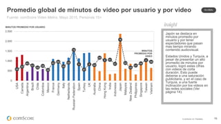 © comScore, Inc. Proprietary. 16
Promedio global de minutos de video por usuario y por video
Fuente: comScore Video Metrix, Mayo 2015, Personas 15+
2,8
3,4
4,2
3,7
3,2
3,6
2,6
4,3
4,6
3,5
4,4
7,5
4
2,7
4 3,8
5,6
5 5,1
4,1
10
4,3
3,2
3,7
4,2
5
4,6
0
500
1.000
1.500
2.000
2.500
USA
Canada
Argentina
Brazil
Chile
Colombia
Mexico
France
Germany
Italy
Netherlands
RussianFederation
Spain
Turkey
UK
Australia
China
HongKong
India
Indonesia
Japan
Malaysia
NewZealand
Philippines
Singapore
Taiwan
Vietnam
Japón se destaca en
minutos promedio por
usuario y por tener
espectadores que pasan
mas tiempo mirando
contenido audiovisual.
Estados Unidos y Turquía, a
pesar de presentar un alto
promedio de minutos por
usuario, logró estas cifras
con videos de corta
duración. Esto puede
deberse a una saturación
publicitaria, y en el caso de
Turquía, a una fuerte
inclinación por los videos en
las redes sociales (Ver
página 14).
MINUTOS
PROMEDIO POR
VIDEO
MINUTOS PROMEDIO POR USUARIO
GLOBAL
 