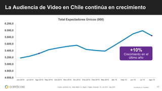 © comScore, Inc. Proprietary. 17
La Audiencia de Video en Chile continúa en crecimiento
Fuente: comScore, Inc., Video Metrix, CL, Hogar y Trabajo, Personas: 15+, Jun 2014 – Ago 2015
4.600,0
4.800,0
5.000,0
5.200,0
5.400,0
5.600,0
5.800,0
6.000,0
6.200,0
Jun-2014 Jul-2014 Ago-2014 Sep-2014 Oct-2014 Nov-2014 Dic-2014 Ene-2015 Feb-2015 Mar-2015 abr-15 may-15 jun-15 jul-15 ago-15
Total Espectadores Únicos (000)
+10%
Crecimiento en el
último año
 