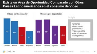 © comScore, Inc. Proprietary. 18Fuente: comScore, Inc., Video Metrix, LATAM (Excluye Brasil), Hogar y Trabajo, Personas: 15+, Agosto 2015
181
162
122
91
Colombia Mexico Chile Argentina
Videos por Espectador
Existe un Área de Oportunidad Comparado con Otros
Países Latinoamericanos en el consumo de Video
Chilenos
observan en
promedio 31
videos online
más al mes que
en Argentina.
578 584
436 426
México Colombia Argentina Chile
Minutos por Espectador
 