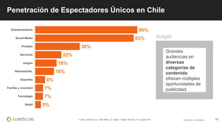 © comScore, Inc. Proprietary. 19Fuente: comScore, Inc., Video Metrix, CL, Hogar y Trabajo, Personas: 15+, Agosto 2015
86%
83%
38%
22%
18%
16%
8%
7%
7%
5%
Entretenimiento
Social Media
Portales
Servicios
Juegos
Noticias/Info.
Deportes
Familia y Juventud
Tecnología
Retail
Penetración de Espectadores Únicos en Chile
Grandes
audiencias en
diversas
categorías de
contenido
ofrecen múltiples
oportunidades de
publicidad.
 