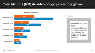 © comScore, Inc. Proprietary. 20Fuente: comScore, Inc., Video Metrix, CL, Personas: 15+, Agosto 2015
314
226
145
130
81
613
418
252
204
103
Personas: 15-24
Personas: 25-34
Personas: 35-44
Personas: 45-54
Personas: 55+
Mujeres Hombres
Hombres en Chile
más
involucrados que
las mujeres con el
video online en
todos los grupos
etarios.
Total Minutos (MM) de video por grupo etario y género
 