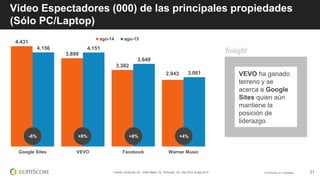 © comScore, Inc. Proprietary. 21
Video Espectadores (000) de las principales propiedades
(Sólo PC/Laptop)
Fuente: comScore, Inc., Video Metrix, CL, Personas: 15+, Ago 2014 vs Ago 2015
4.431
3.899
3.382
2.943
4.156 4.151
3.649
3.061
Google Sites VEVO Facebook Warner Music
ago-14 ago-15
-6% +8%
VEVO ha ganado
terreno y se
acerca a Google
Sites quien aún
mantiene la
posición de
liderazgo.
+6% +4%
 