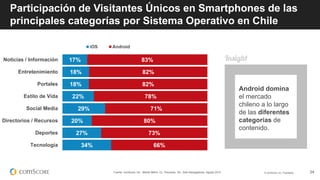 © comScore, Inc. Proprietary. 24Fuente: comScore, Inc., Mobile Metrix, CL, Personas, 18+, Sólo Navegadores, Agosto 2015
17%
18%
18%
22%
29%
20%
27%
34%
83%
82%
82%
78%
71%
80%
73%
66%
Noticias / Información
Entretenimiento
Portales
Estilo de Vida
Social Media
Directorios / Recursos
Deportes
Tecnología
iOS Android
Android domina
el mercado
chileno a lo largo
de las diferentes
categorías de
contenido.
Participación de Visitantes Únicos en Smartphones de las
principales categorías por Sistema Operativo en Chile
 