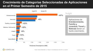© comScore, Inc. Proprietary. 25
Crecimiento de Categorías Seleccionadas de Aplicaciones
en el Primer Semestre de 2015
Fuente: comScore Mobile Metrix, CL, Persons 18+, Sólo Aplicaciones, Enero 2014 vs. Julio 2015
0 500 1.000 1.500 2.000 2.500 3.000
Social Media
Travel
Juegos
Noticias / Información
Familia y Juventud
Servicios
Entretenimiento
Visitantes Smartphone (000)
jul-15 ene-15
+17%
+7%
+7%
+33%
+6%
+28%
+53%
+6%
+97%
Aplicaciones de
Entretenimiento,
Familia y
Juventud, Travel y
Noticias tienen un
fuerte crecimiento.
 