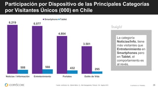 © comScore, Inc. Proprietary. 26
Participación por Dispositivo de las Principales Categorías
por Visitantes Únicos (000) en Chile
Fuente: comScore, Inc., Mobile Metrix, CL, Sólo Navegadores, Persons: 18+, Agosto 2015
6.219 6.077
4.804
3.501
508 566 432 295
Noticias / Información Entretenimiento Portales Estilo de Vida
Smartphone Tablet
La categoría
Noticias/Info. tiene
más visitantes que
Entretenimiento en
Smartphones pero
en Tablet, el
comportamiento es
al revés.
 